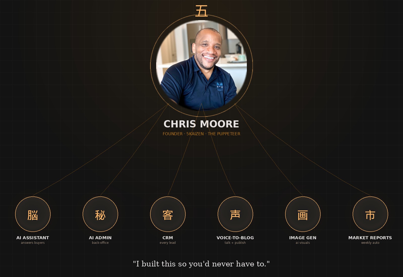 Chris Moore as the puppeteer of 5Kaizen's AI agents